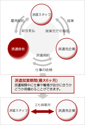 紹介予定派遣のしくみ