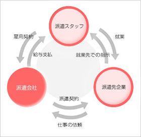 人材派遣のしくみ