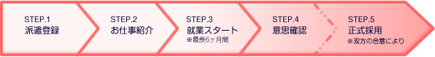 紹介予定派遣の流れ